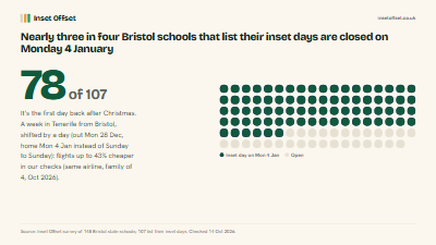 Nearly three in four Bristol schools that list their inset days are closed on Monday 4 January