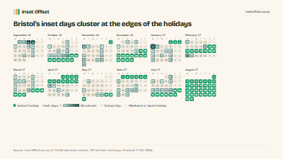 Bristol’s inset days cluster at the edges of the holidays