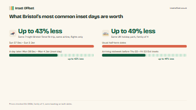 What Bristol’s most common inset days are worth